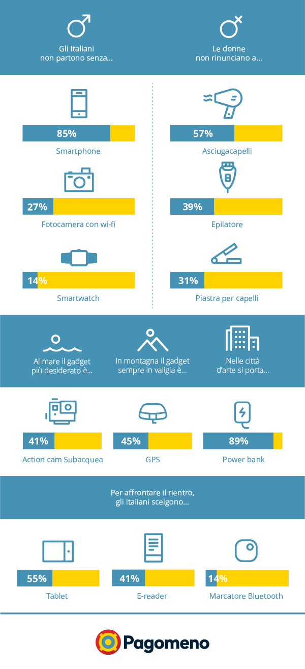 50abb Pagomeno Infographics 1 - Secondo Pagomeno.it acquistando online si risparmia il 20%